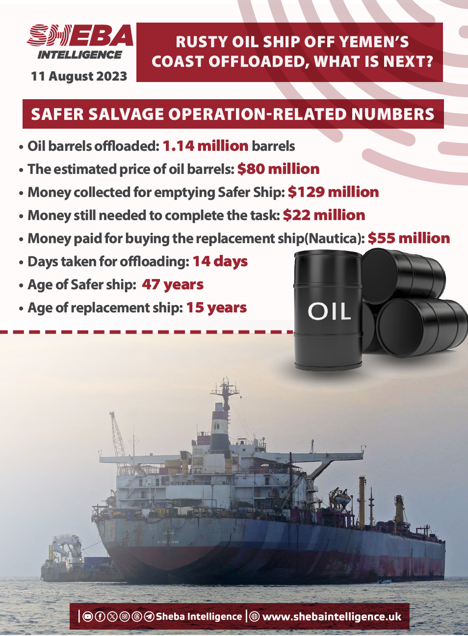 Rusty Oil Ship off Yemen’s Coast Offloaded, What Is Next?