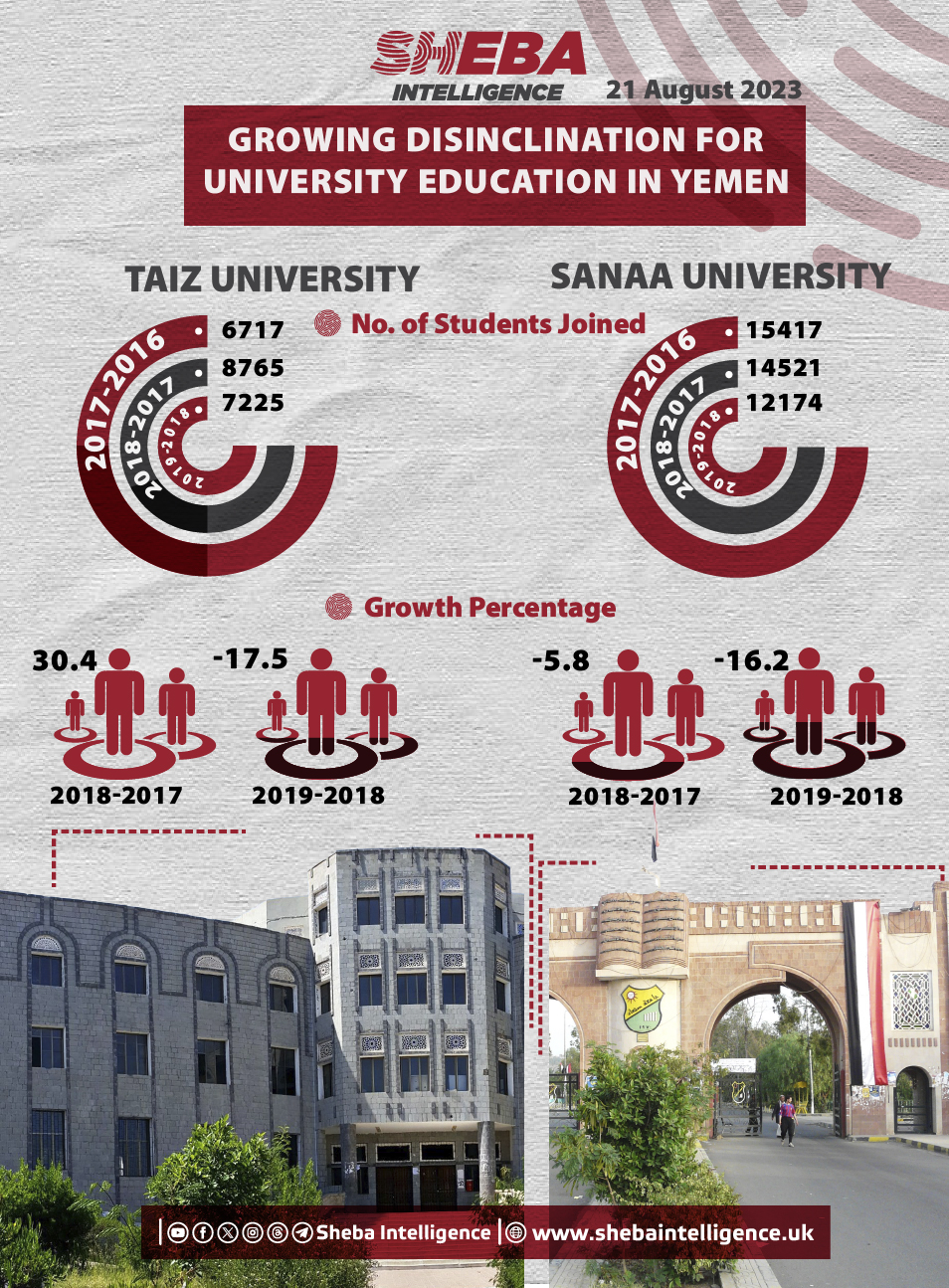 Growing Disinclination for University Education in Yemen
