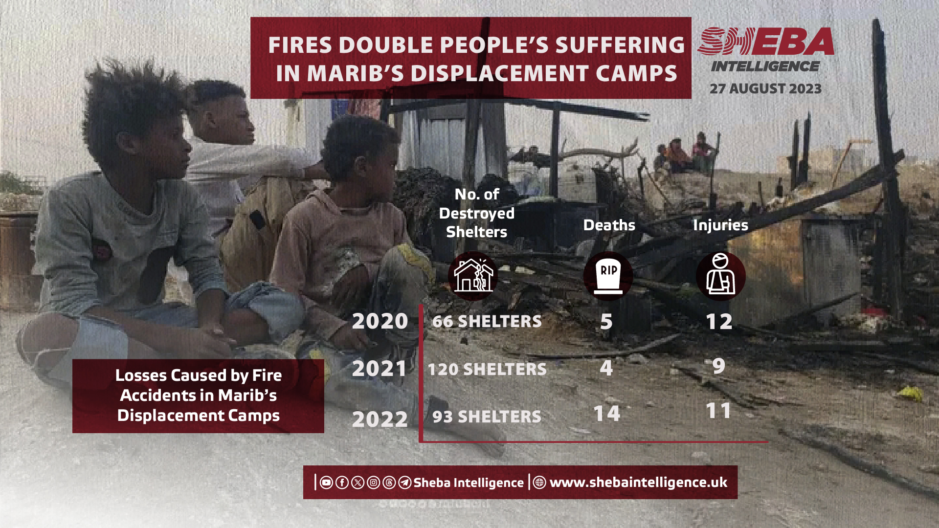 Fires Double People’s Suffering in Marib’s Displacement Camps