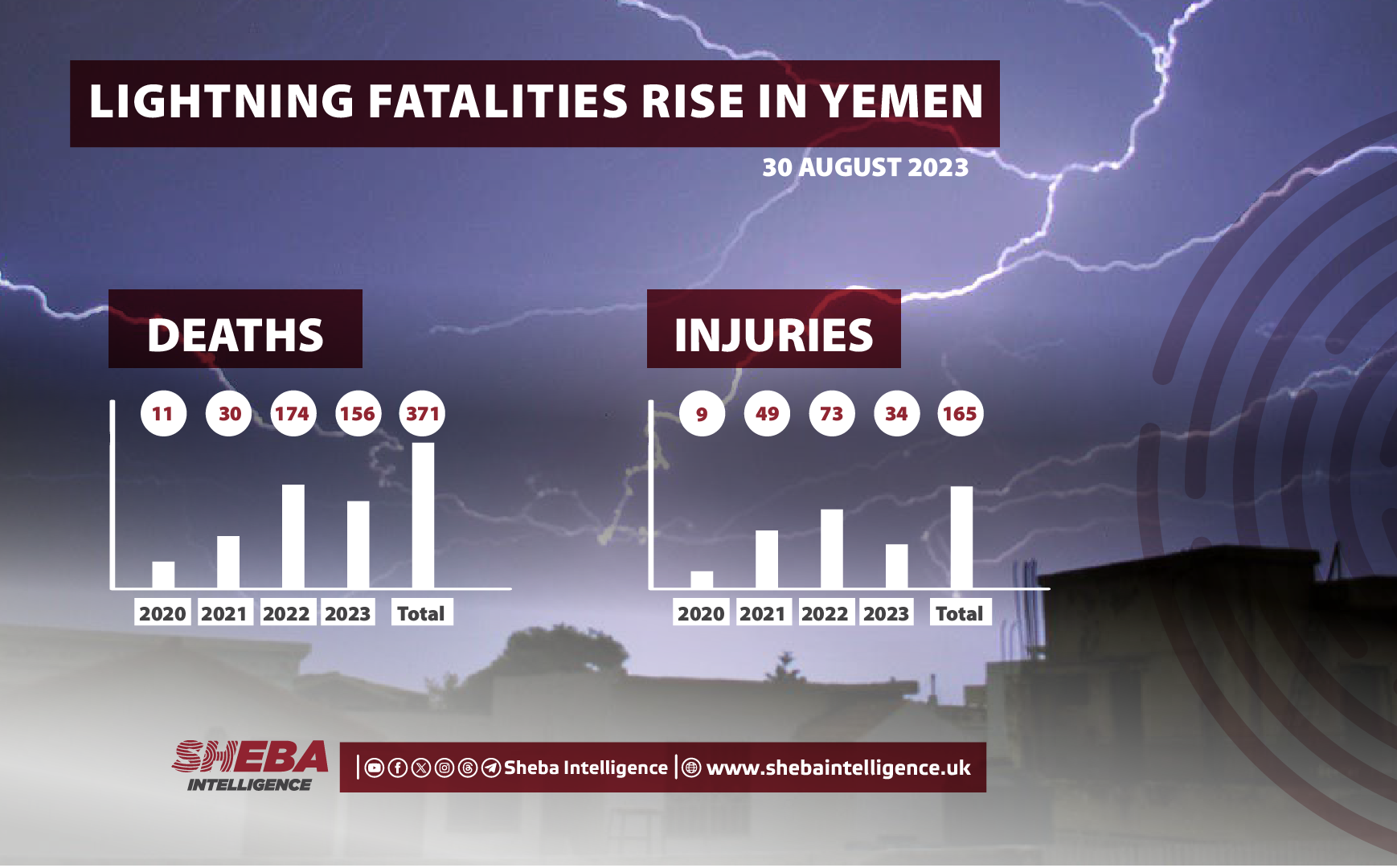 Lightning Fatalities Rise in Yemen