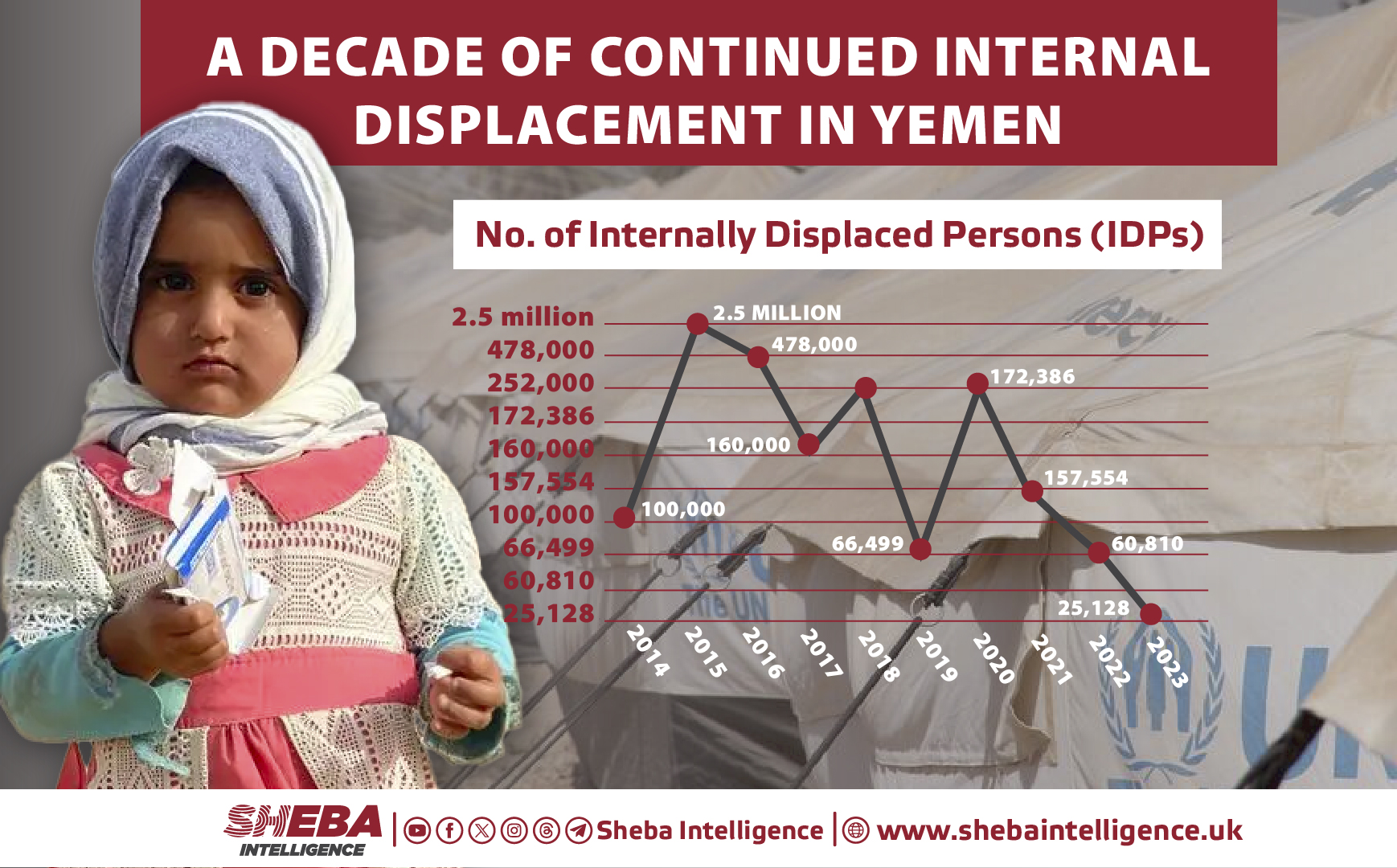 A Decade of Continued Internal Displacement in Yemen