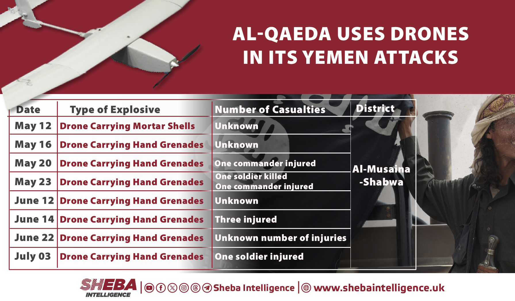 A Dangerous Development: Al-Qaeda Uses Drones in Its Yemen Attacks