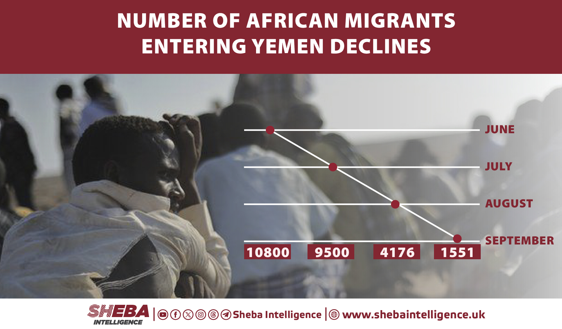 Number of African Migrants Entering Yemen Declines