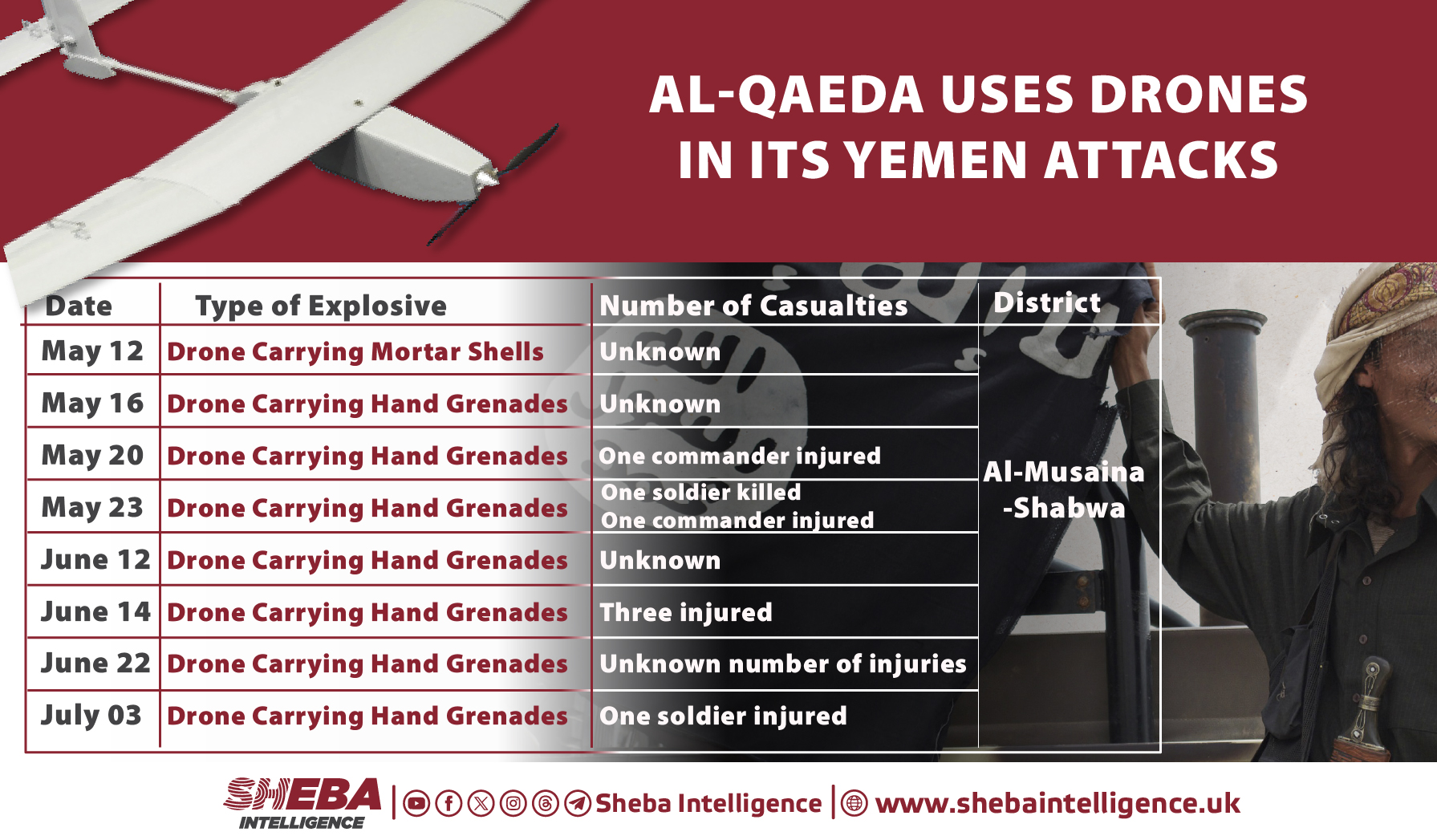 STC Official Confirms Al-Qaeda Use of Drones in South Yemen