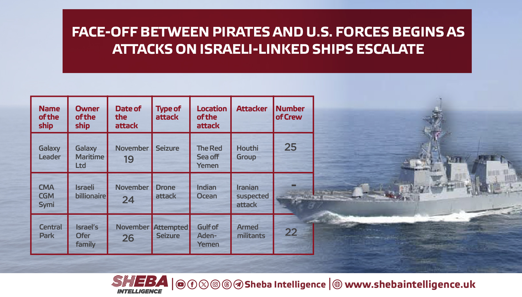 Face-off Between Pirates and U.S. Forces Begins as Attacks on Israeli-Linked Ships Escalate