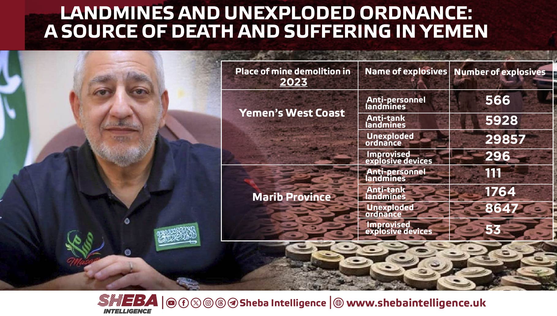 Landmines and Unexploded Ordnance: A Source of Death and Suffering in Yemen