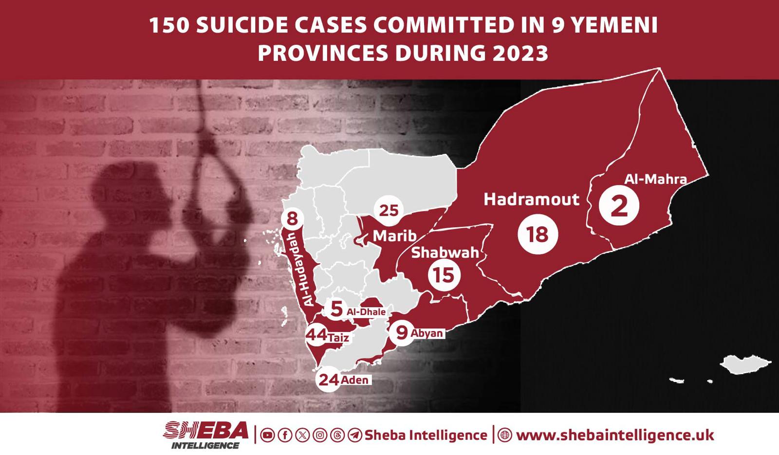 150 Suicide Cases Committed in 9 Yemeni Provinces During 2023