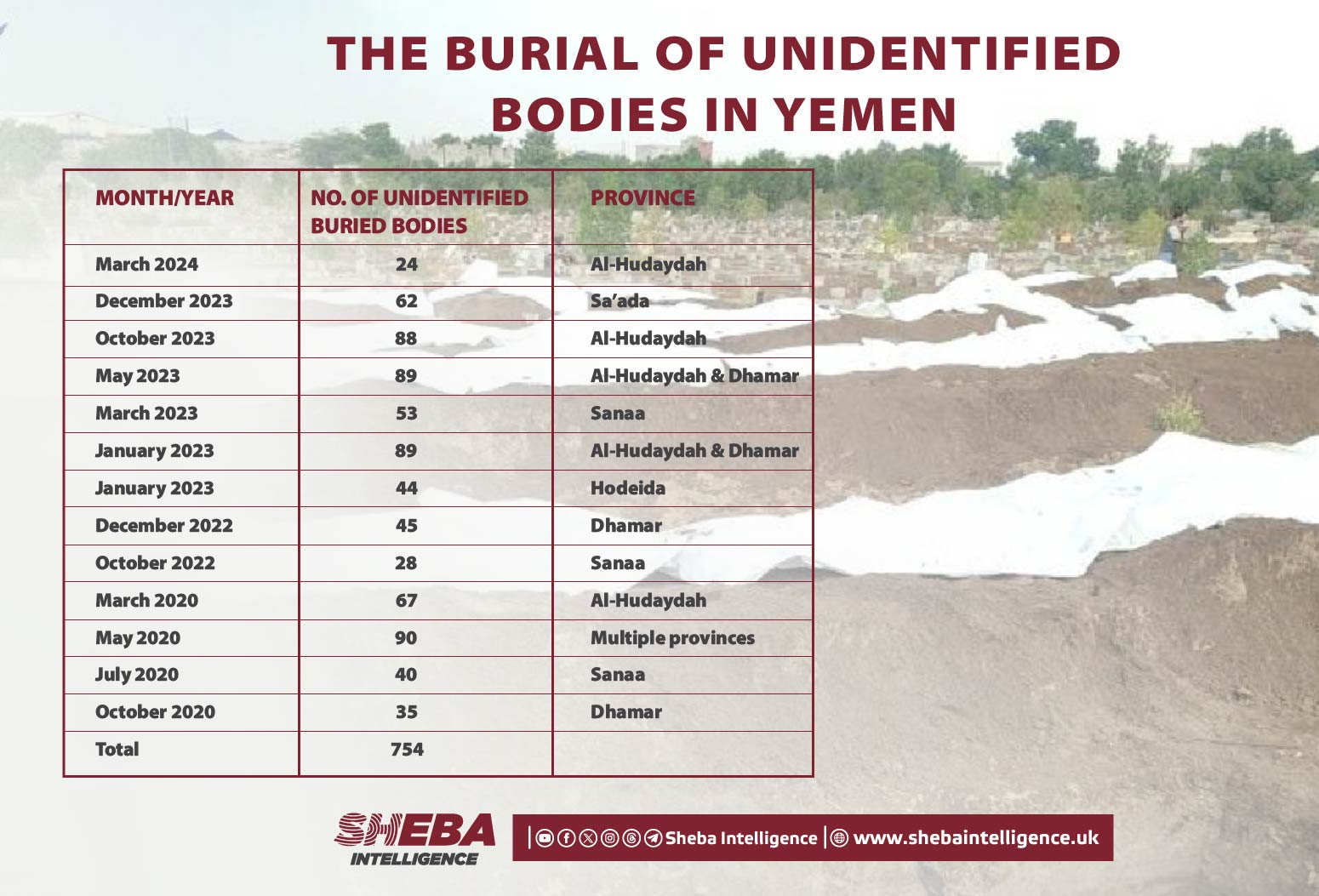The Burial of Unidentified Bodies in Yemen