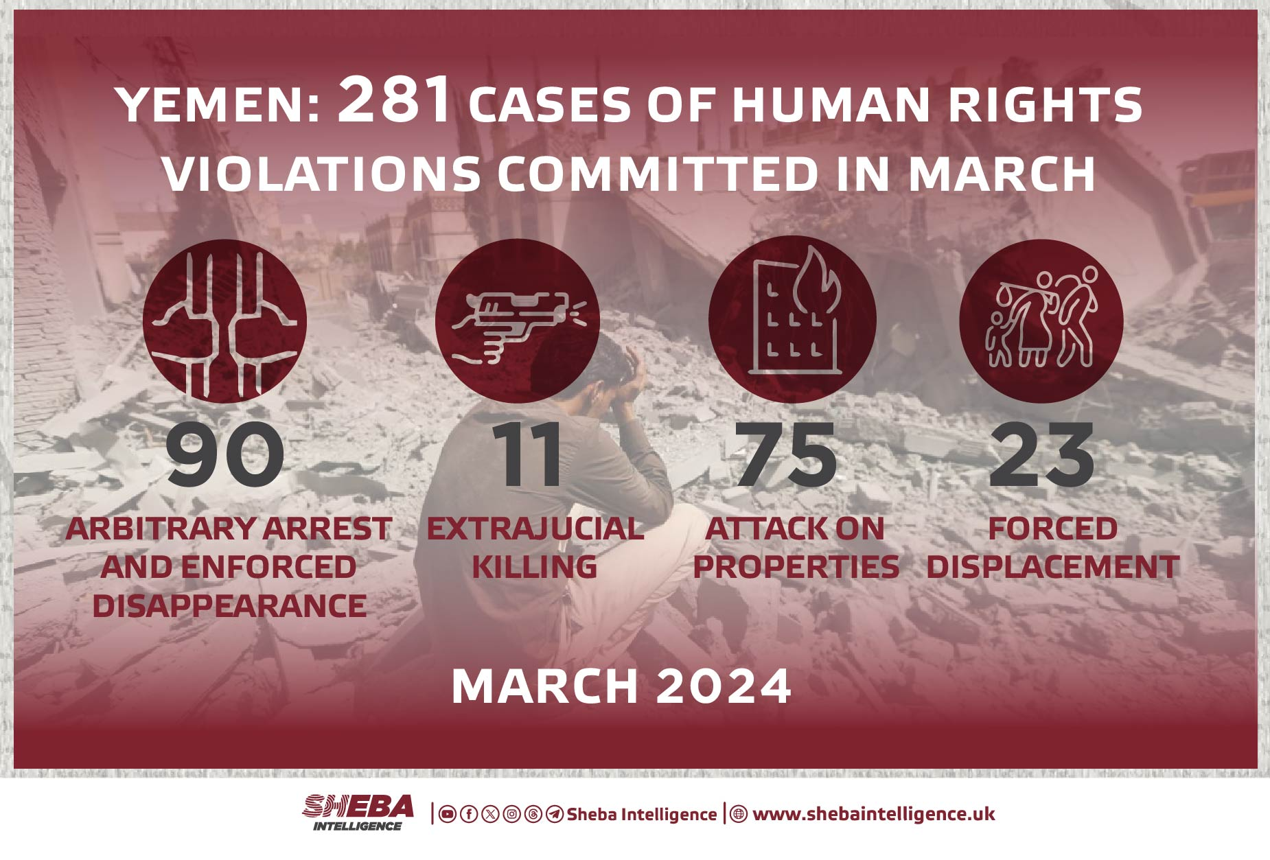 Yemen: 281 Cases of Human Rights Violations Committed in March
