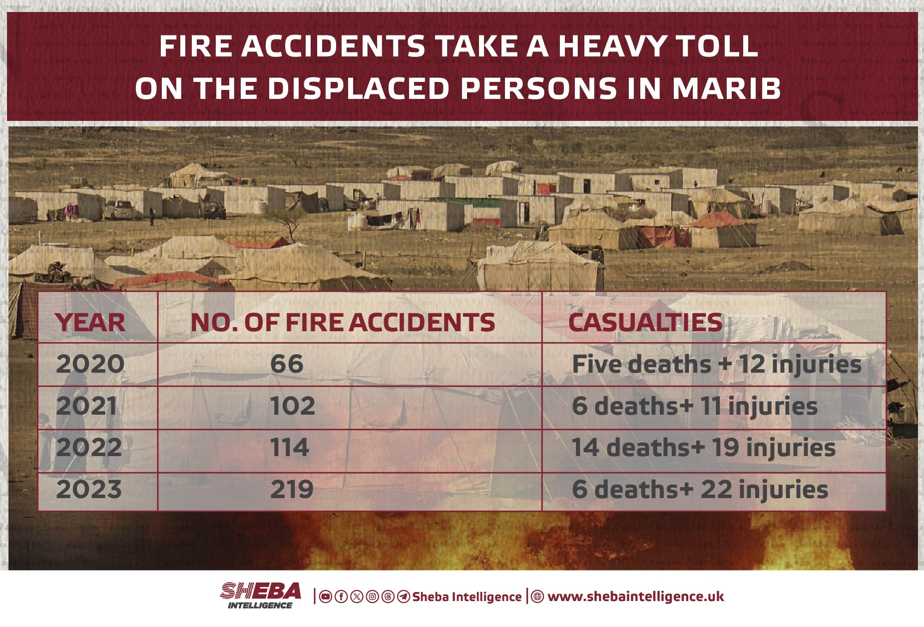 Fire Accidents Take a Heavy Toll on the Displaced Persons in Marib