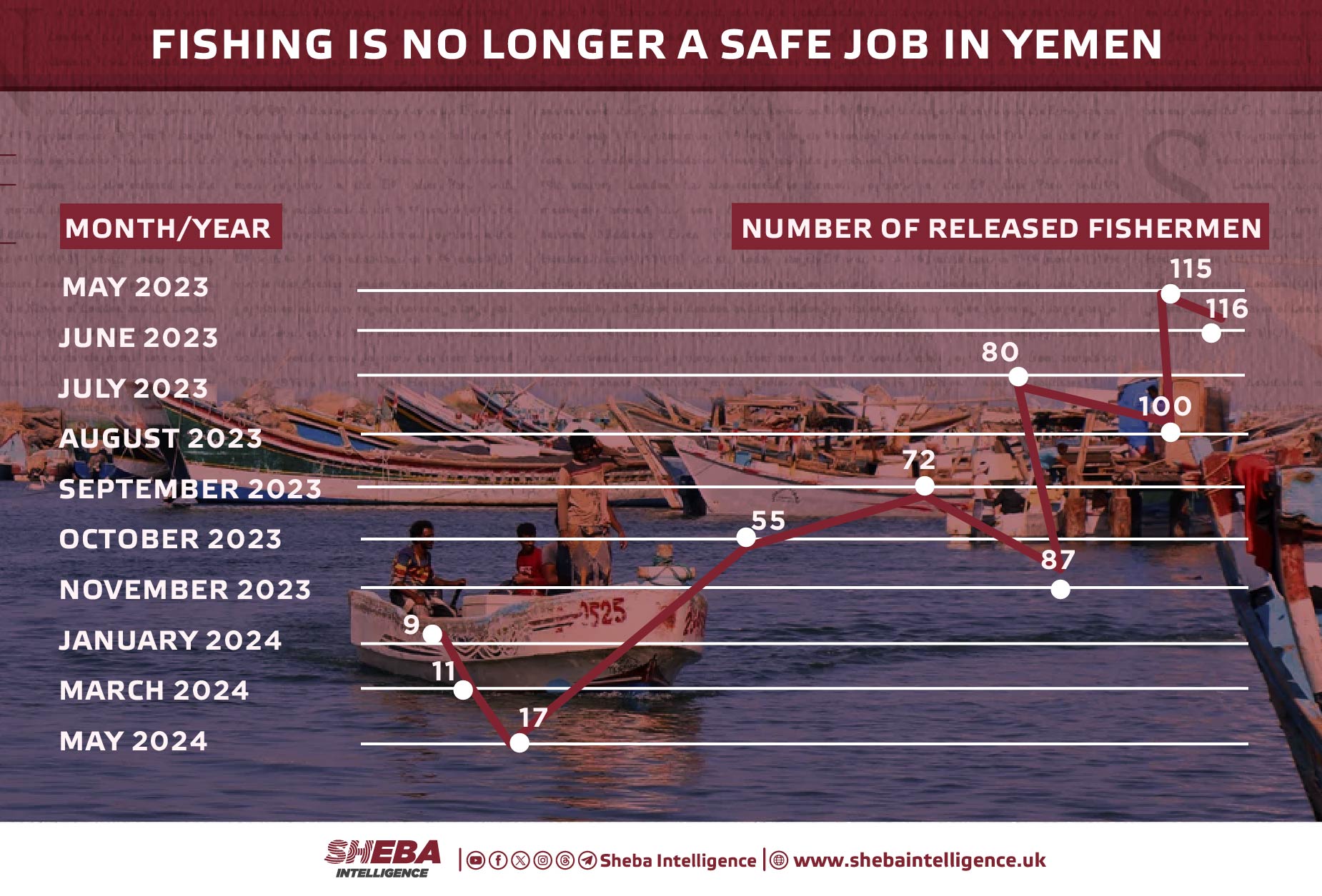 Fishing is No Longer a Safe Job in Yemen