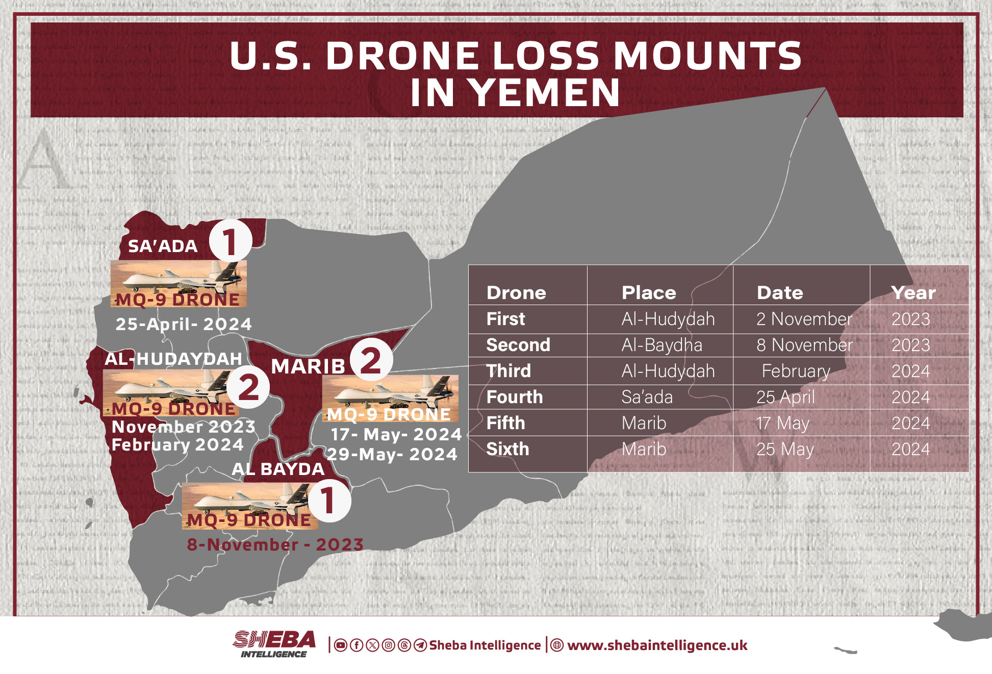 U.S. Drone Loss Mounts in Yemen