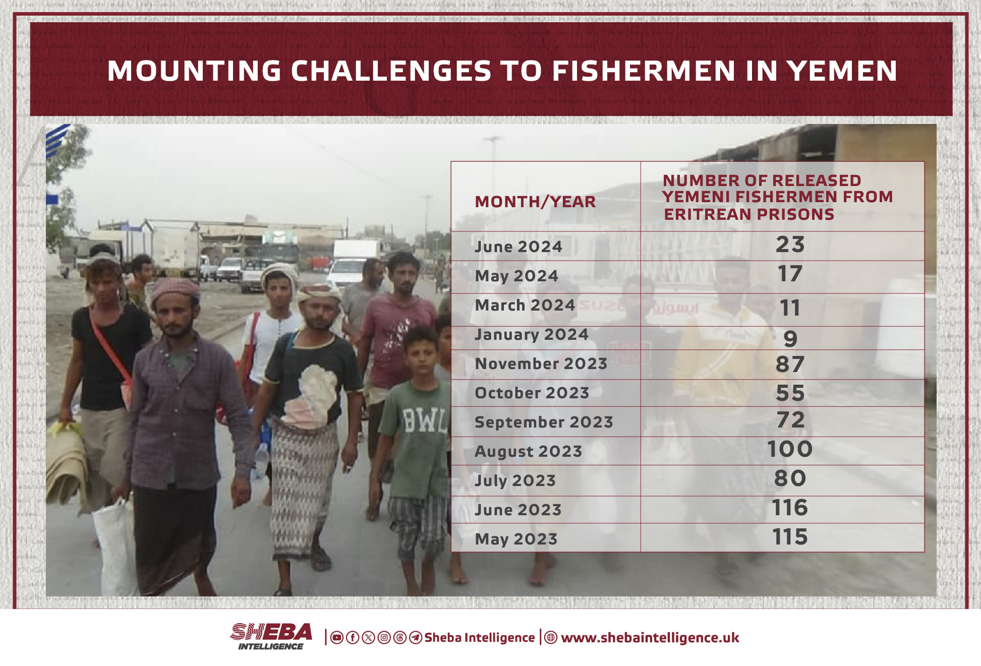 Mounting Challenges to Fishermen in Yemen