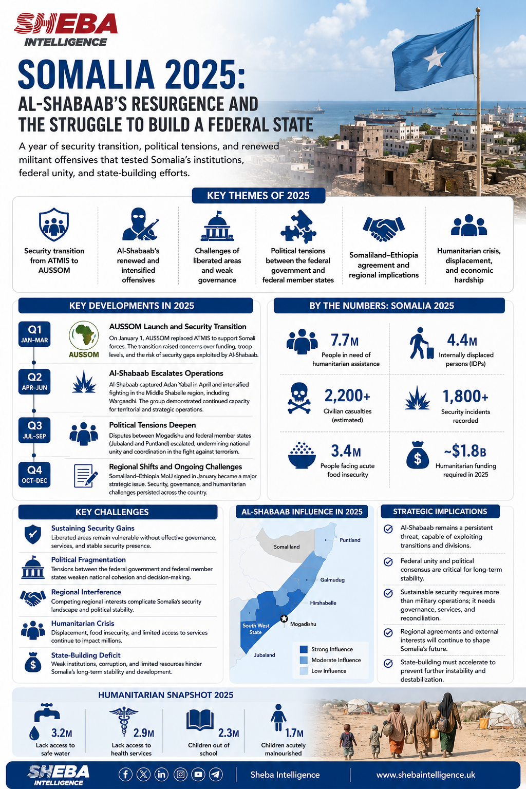 Somalia 2025: Al-Shabaab’s Resurgence and the Struggle to Build a Federal State