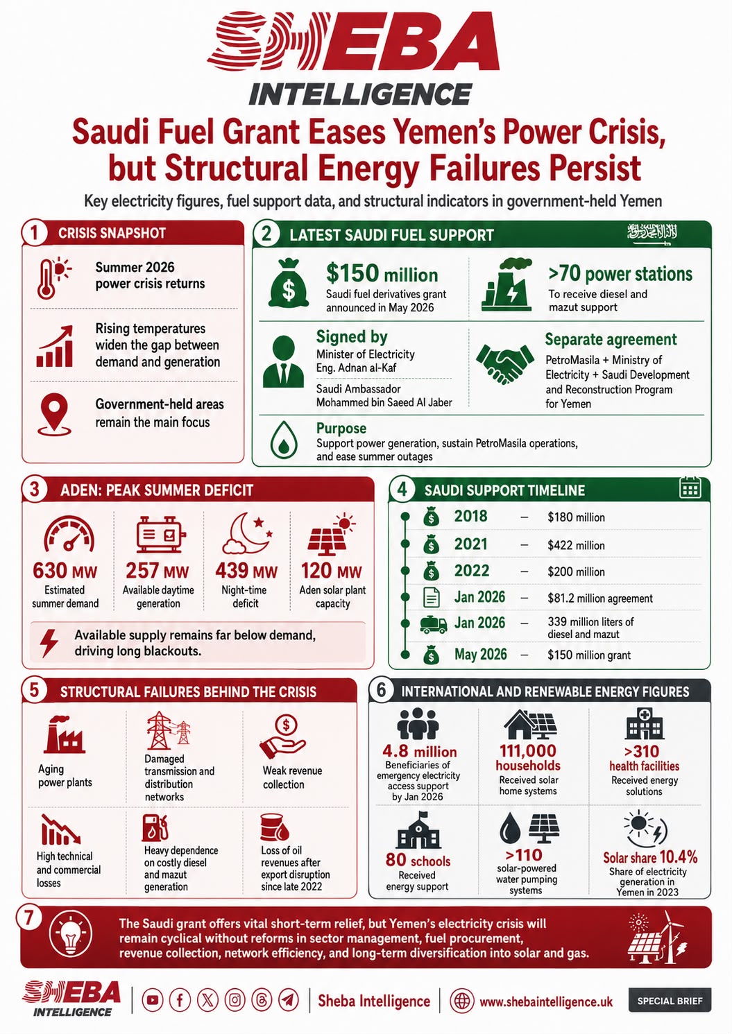 Saudi Fuel Grant Offers Yemen Power Relief, but Structural Failures Persist