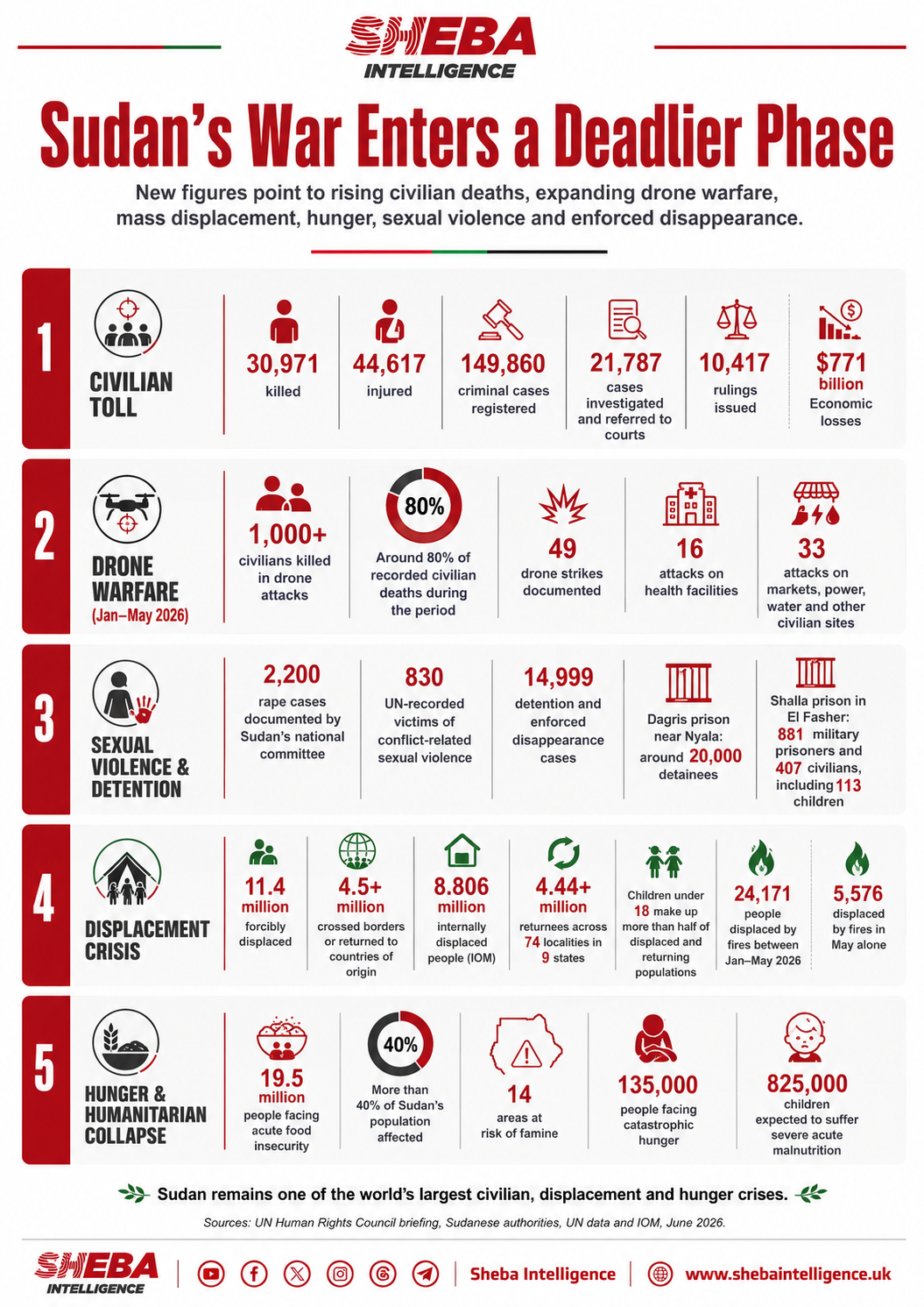 Sudan’s War Enters a Deadlier Phase