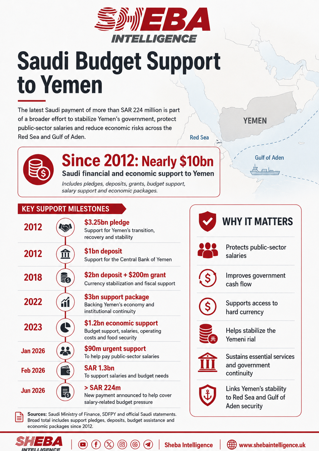 Saudi Budget Support to Yemen Highlights Riyadh’s Role in Preserving Regional Stability