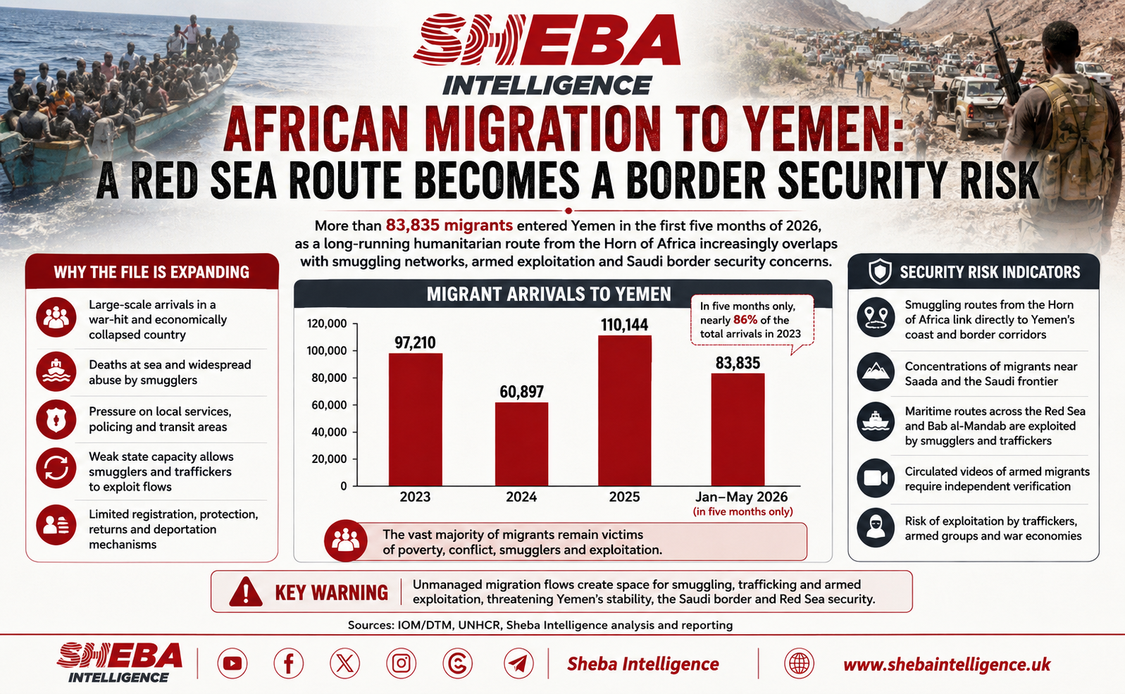 African Migration to Yemen: A Red Sea Route Becomes a Border Security Risk