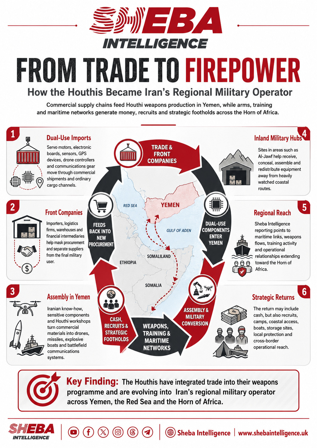 From Trade to Firepower: How the Houthis Became Iran’s Regional Military Operator