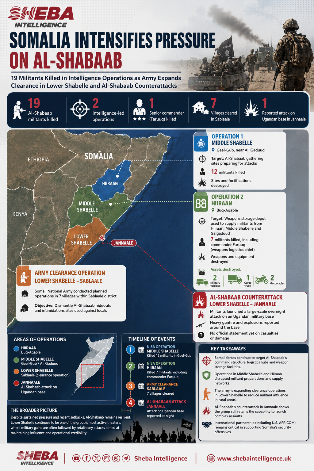 Somalia Intensifies Pressure on Al-Shabaab as Militants Counterattack in Lower Shabelle