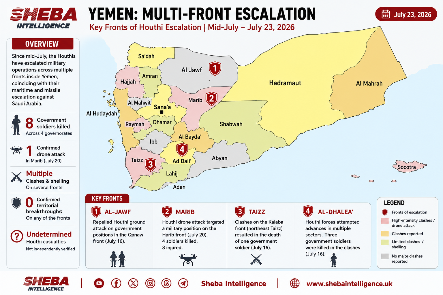 Eight Government Soldiers Killed in Coordinated Houthi Escalation Across Four Yemeni Fronts