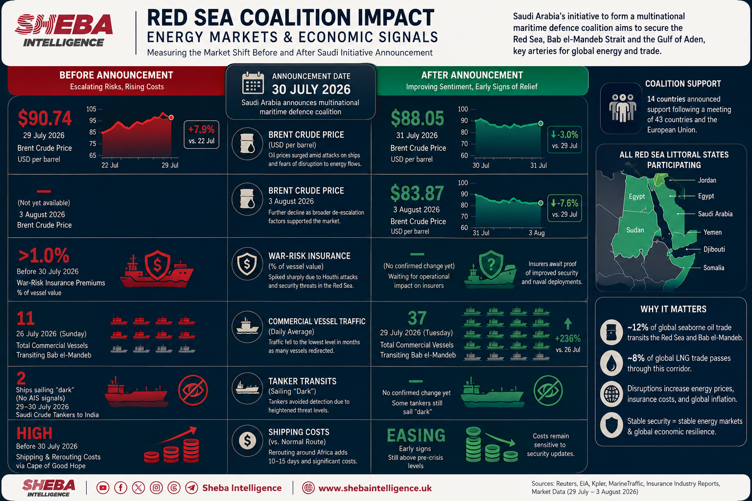 Saudi Maritime Coalition Eases Oil Market Fears