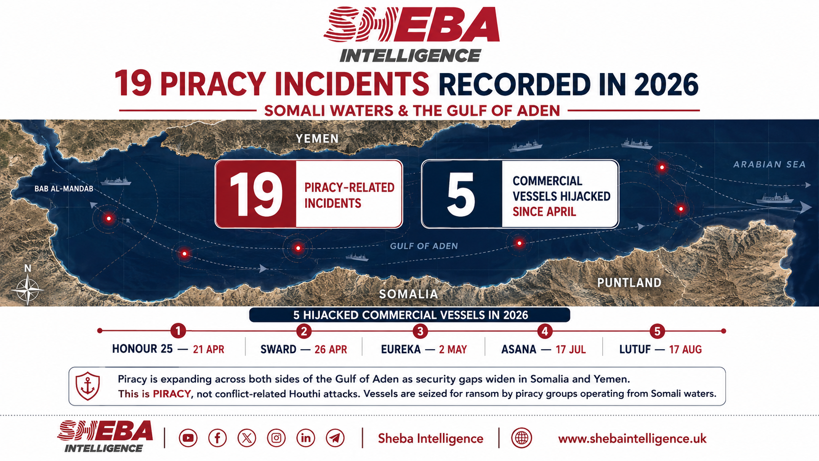19 Piracy Incidents Recorded Across Somali Waters and the Gulf of Aden in 2026