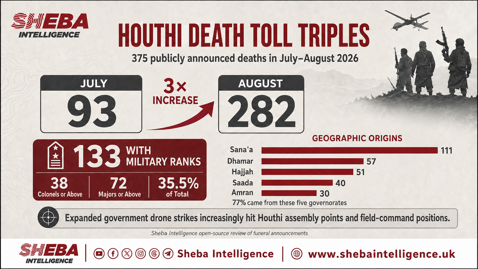 Houthi Death Toll Triples as Drone Strikes Hit Field Commanders