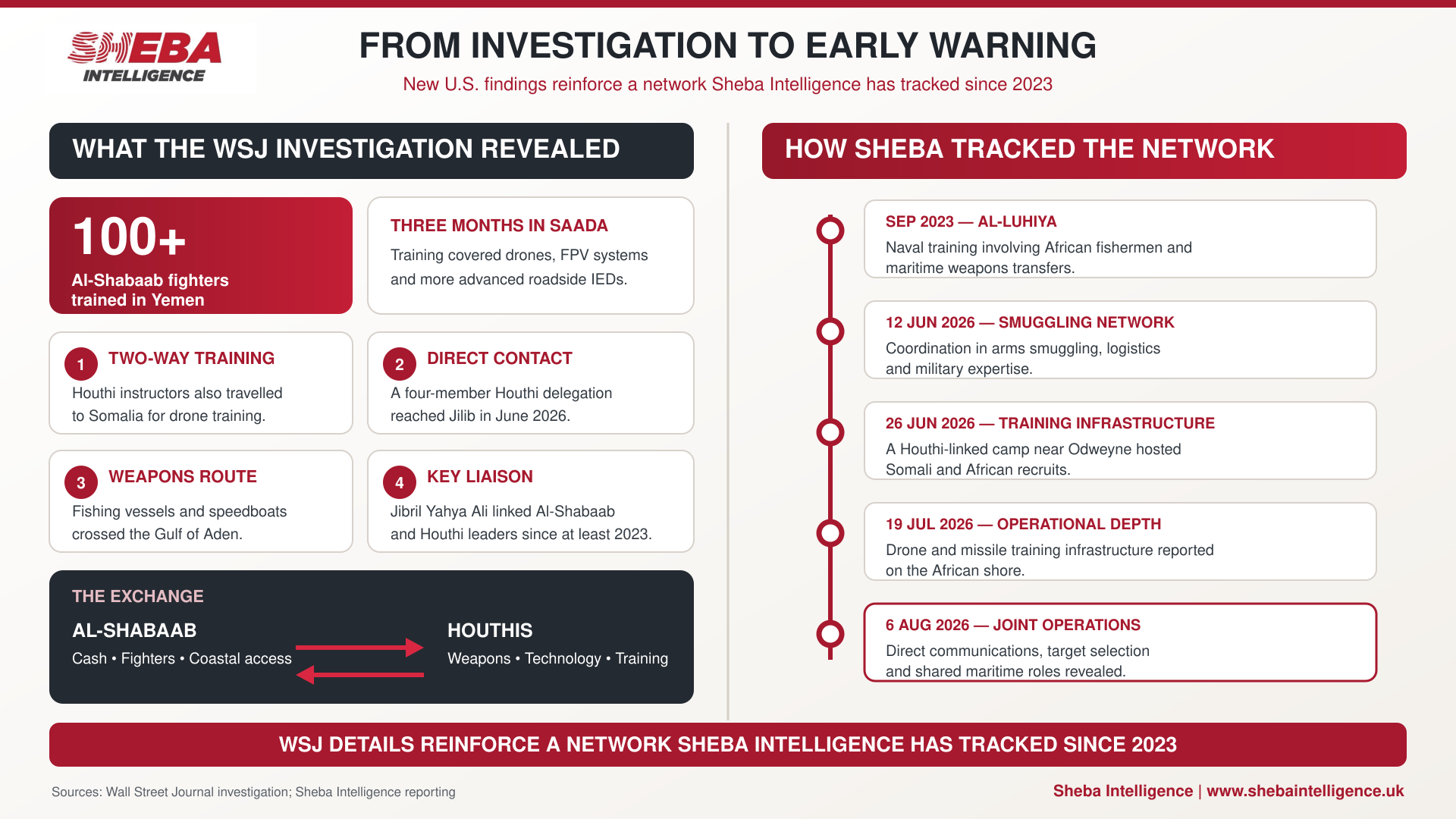 WSJ Investigation Reinforces Sheba Intelligence’s Reporting on Houthi–Al-Shabaab Cooperation