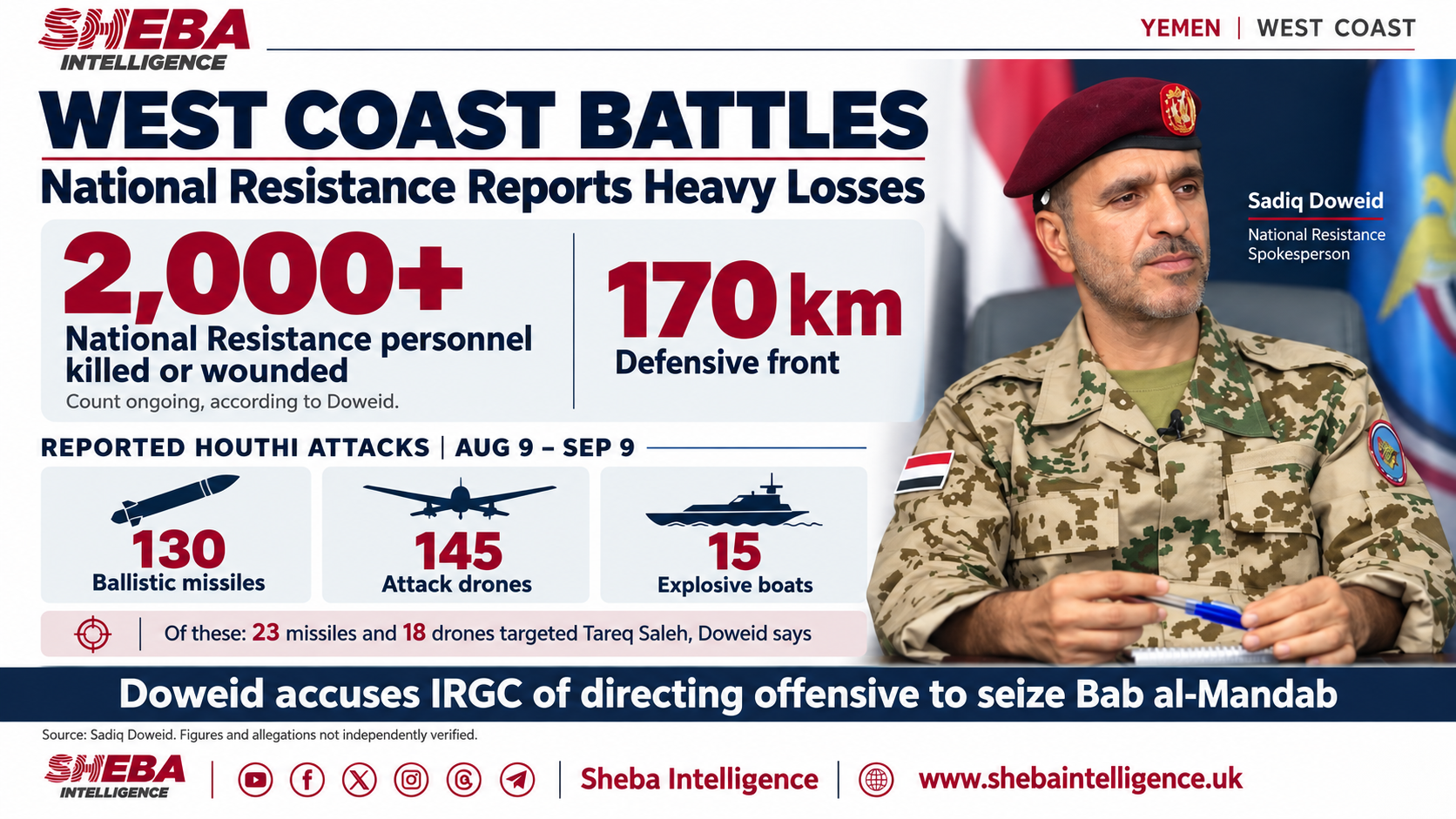 Yemen’s National Resistance Reports Over 2,000 Killed or Wounded, Accuses IRGC of Directing Bab al-Mandab Offensive