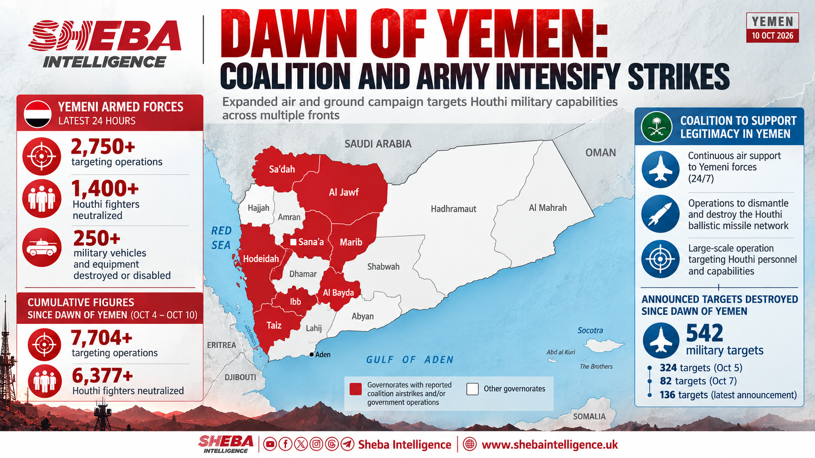 Coalition Destroys 136 Houthi Military Targets as Yemeni Army Conducts Over 2,750 Strikes in 24 Hours