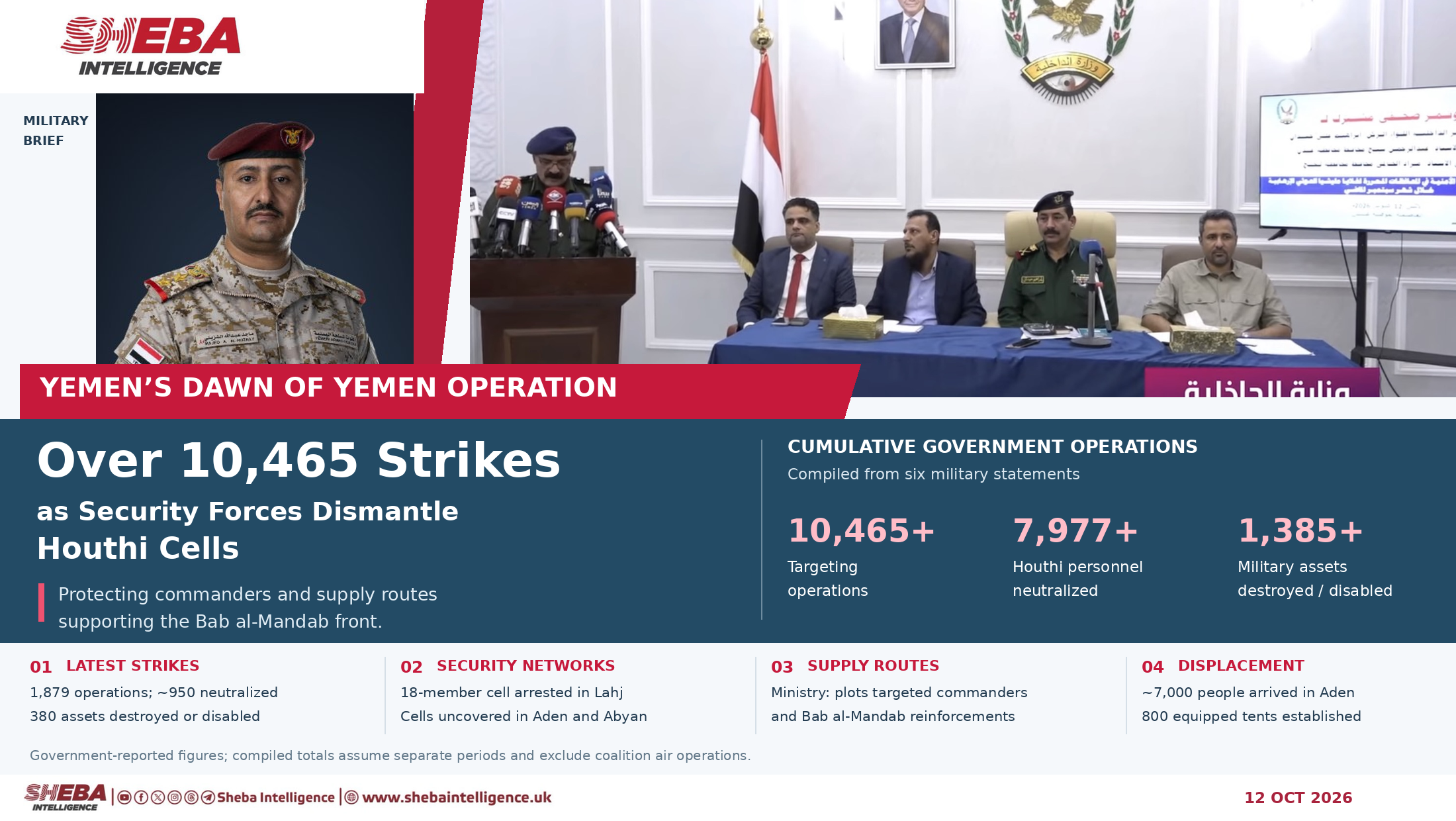 Yemen’s Dawn of Yemen Operation: Over 10,465 Strikes as Security Forces Dismantle Houthi Cells