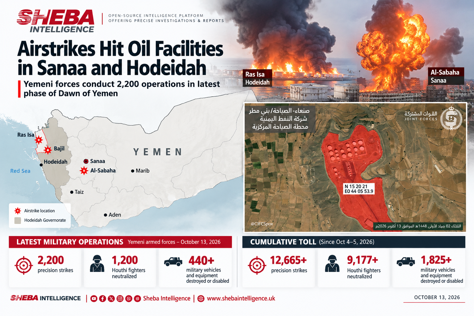 Airstrikes Hit Oil Facilities in Sanaa and Hodeidah as Yemen’s Dawn of Yemen Operation Exceeds 12,665 Strikes
