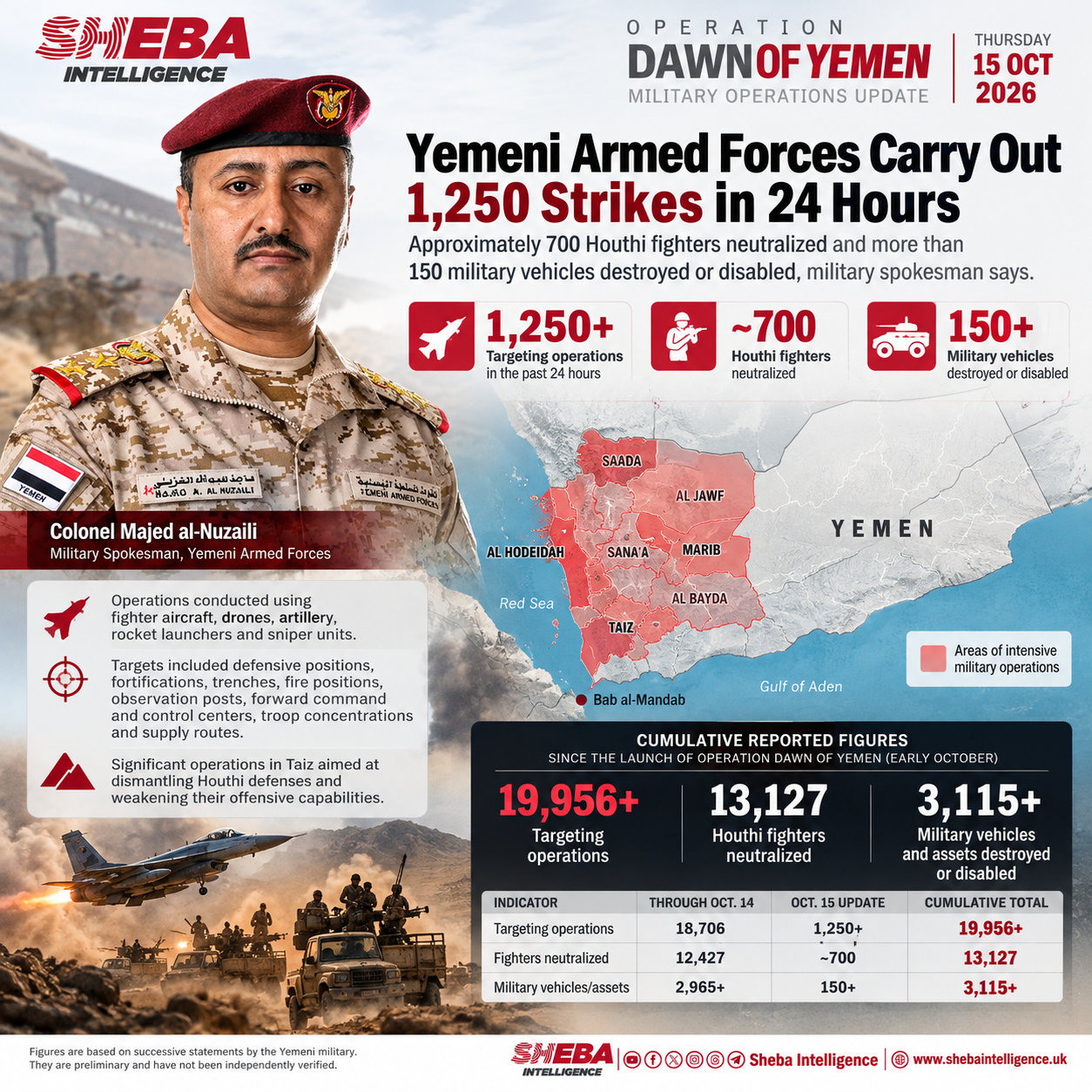 Yemen’s Dawn of Yemen Offensive Nears 20,000 Strikes as Fighting Intensifies in Taiz