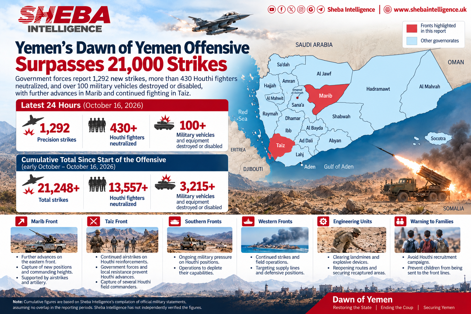 Yemen’s Dawn of Yemen Offensive Surpasses 21,000 Strikes as Government Forces Advance in Marib and Capture Houthi Commanders in Taiz