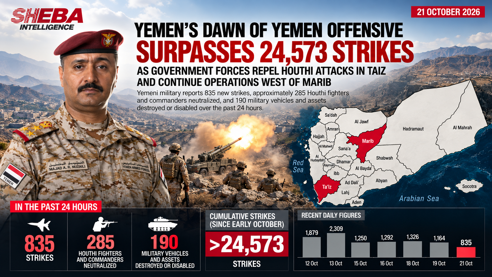 Yemen’s Dawn of Yemen Offensive Surpasses 24,573 Strikes as Government Forces Repel Houthi Attacks in Taiz