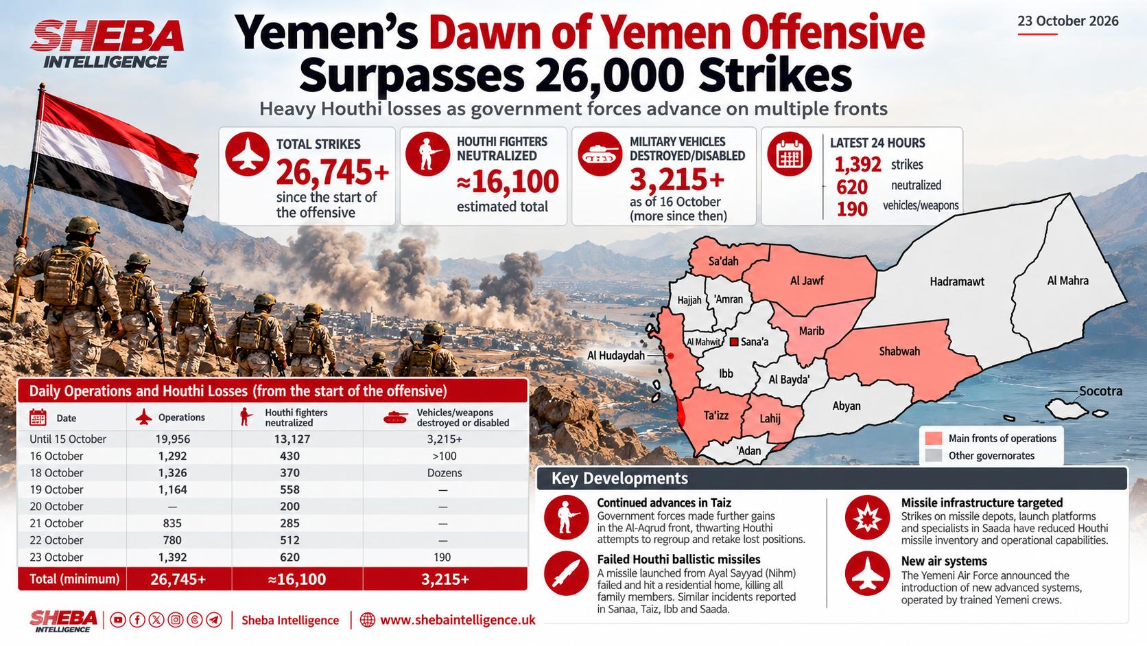 Yemen’s Dawn of Yemen Offensive Surpasses 26,000 Strikes Amid Heavy Houthi Losses and Declining Missile Capabilities
