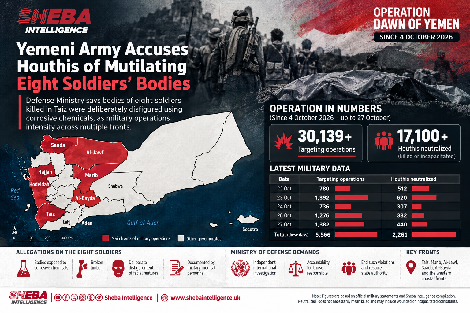 Yemeni Army Accuses Houthis of Mutilating Eight Soldiers’ Bodies Amid Intensifying Offensive