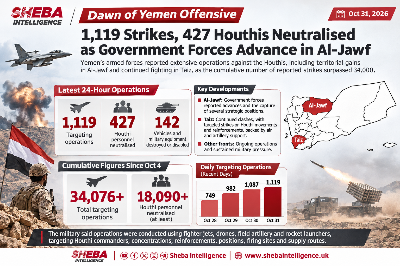 Yemeni Forces Report 1,119 Strikes, 427 Houthis Neutralised as Troops Advance in Al-Jawf